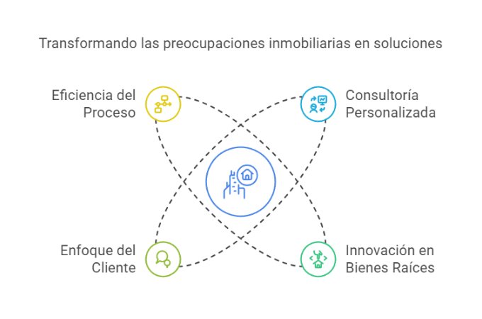 Transformando las preocupaciones inmobiliarias en soluciones